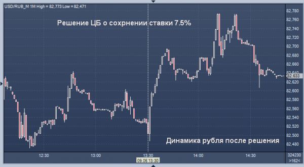 Аналитики оценили перспективы рубля после решения ЦБ по ставке