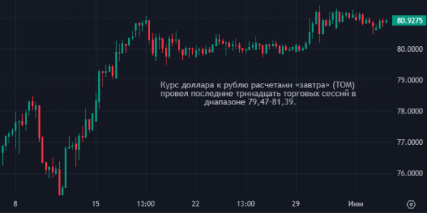 Банк «Санкт-Петербург» спрогнозировал курс рубля на закрытии торгов пятницы