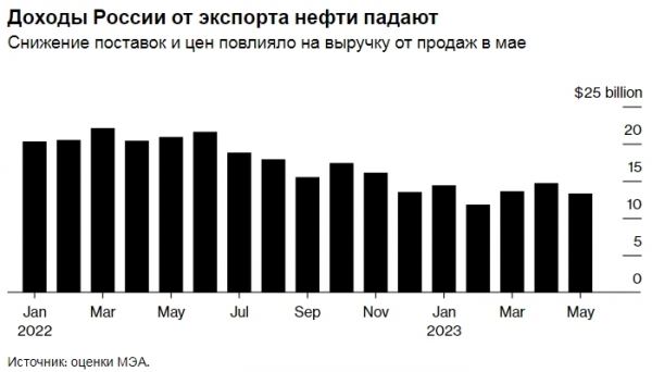 Доходы России от продажи нефти в мае упали из-за снижения цен, сообщает МЭА