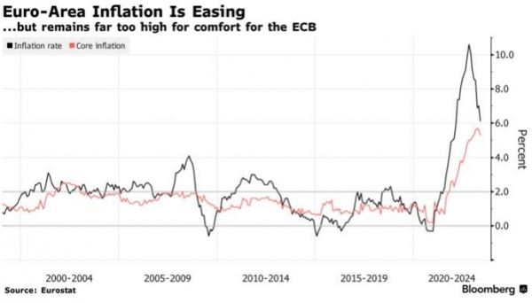 Евро растет на повышение прогноза по инфляции ЕЦБ