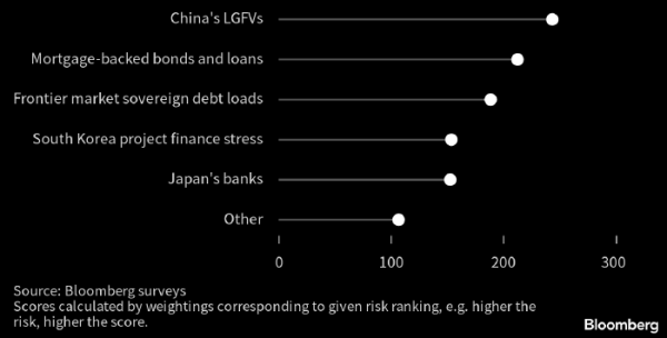 Главный финансовый риск года — растущие долги регионов Китая: опрос Bloomberg