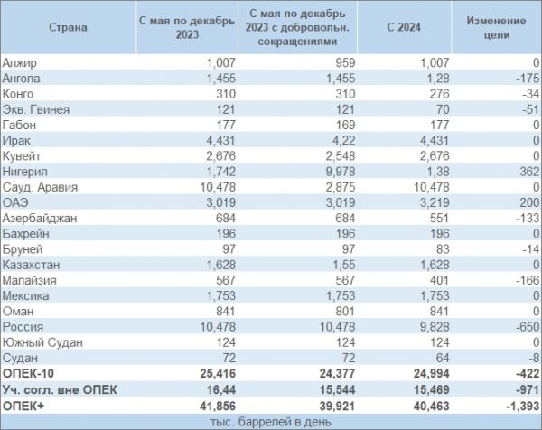 ОПЕК+: таблица предварительных целевых показателей добычи нефти на 2024 год