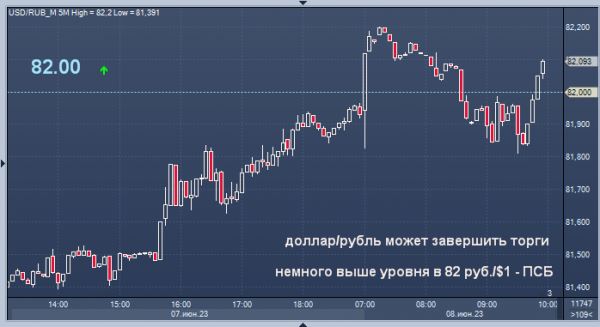 ПСБ дал прогноз курса рубля на четверг
