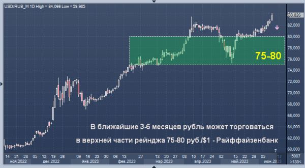 Райффайзенбанк рассказал о причинах падения рубля и дал прогноз на полгода