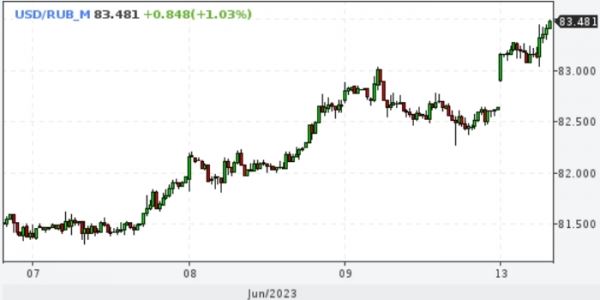 Сбербанк дал прогноз курса рубля на вторник