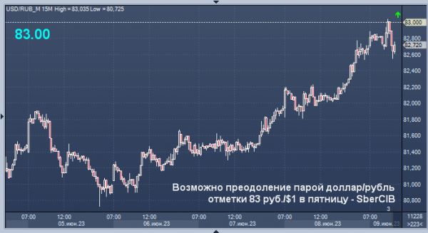 Сбербанк оценил потенциал снижения рубля в пятницу