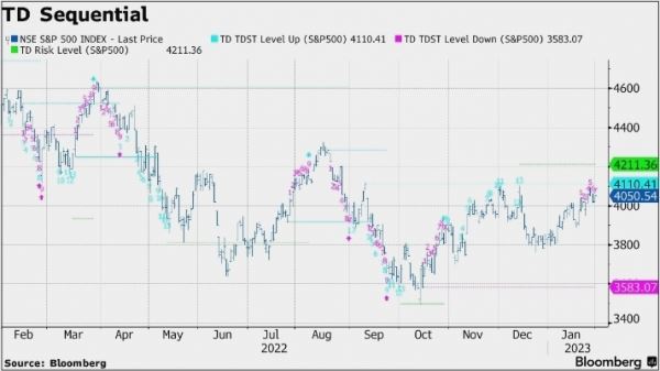 Технические индикаторы указывают на прорыв вверх по индексу S&P 500