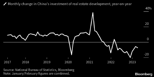 Власти Китая работают над новыми мерами по поддержке рынка недвижимости — Bloomberg