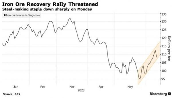 Железная руда упала на 5% после предупреждения Goldman по сектору недвижимости в Китае