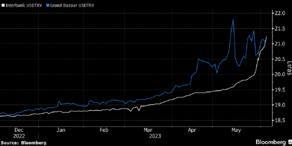 Биржевой курс турецкой лиры сравнялся с курсом «черного рынка»