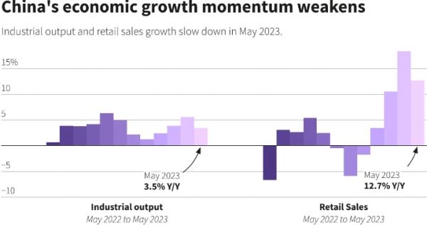 Дела в экономике Китая в мае стали еще хуже