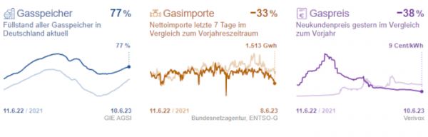 Энергетический кризис в Европе еще не закончился — Bundesnetzagentur