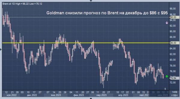 Goldman Sachs снизил прогноз цен на нефть на 10% на фоне восстановления поставок из России