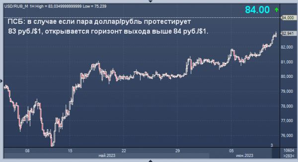 ПСБ рассказал, до какого уровня упадет курс рубля сегодня