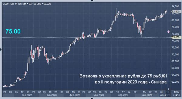 Увеличение «бюджетной» цены Urals может вернуть рубль к 75 за доллар во втором полугодии